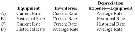 If the functional currency is the local currency of a foreign subsidiary, what exchange rates should be used to translate the items below, assuming the foreign subsidiary is in a country which has not experienced hyperinflation over three years?   A)  Option A B)  Option B C)  Option C D)  Option D