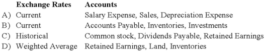 Which combination of accounts and exchange rates is correct for the translation of a foreign entity's financial statements from the functional currency to U.S. dollars?   A)  Option A B)  Option B C)  Option C D)  Option D