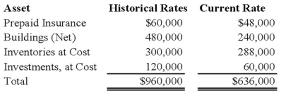 The assets listed below of a foreign subsidiary have been converted to U.S. dollars at both current and historical exchange rates. Assuming that the local currency of the foreign subsidiary is the functional currency, what total amount should appear for these assets on the U.S. company's consolidated balance sheet?   A)  $636,000 B)  $648,000 C)  $708,000 D)  $960,000