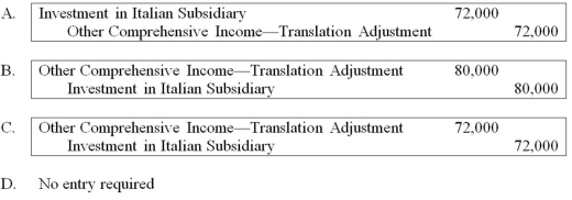 Dover Company owns 90% of the capital stock of a foreign subsidiary located in Italy. Dover's accountant has just translated the accounts of the foreign subsidiary and determined that a debit translation adjustment of $80,000 exists. If Dover uses the fully adjusted equity method for its investment, what entry should Dover record in order to recognize the translation adjustment?   A)  Option A B)  Option B C)  Option C D)  Option D