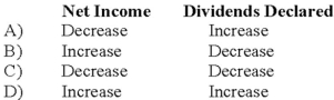 For each of the items listed below, state whether they increase or decrease the balance in cumulative translation adjustments (assuming a credit balance at the beginning of the year)  when the foreign currency strengthened relative to the U.S. dollar during the year.   A)  Option A B)  Option B C)  Option C D)  Option D