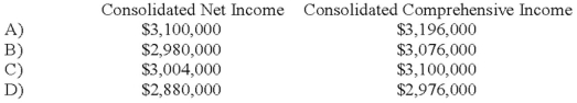 Seattle, Inc. owns an 80 percent interest in a Portuguese subsidiary. For 20X8, Seattle reported income from operations of $2.0 million. The Portuguese company's income from operations, after foreign currency translation, was $1.1 million. The foreign currency translation adjustment was $120,000 (credit) . Consolidated net income and consolidated comprehensive income for the year are:   A)  Option A B)  Option B C)  Option C D)  Option D