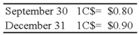 On September 30, 20X8, Wilfred Company sold inventory to Jackson Corporation, its Canadian subsidiary. The goods cost Wilfred $30,000 and were sold to Jackson for $40,000, payable in Canadian dollars. The goods are still on hand at the end of the year on December 31. The Canadian dollar (C$)  is the functional currency of the Canadian subsidiary. The exchange rates follow:   Based on the preceding information, at what dollar amount is the ending inventory shown in the trial balance of the consolidated worksheet? A)  $45,000 B)  $50,000 C)  $40,000 D)  $35,000