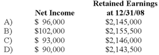 On January 2, 20X8, Johnson Company acquired a 100% interest in the capital stock of Perth Company for $3,100,000. Any excess cost over book value is attributable to a patent with a 10-year remaining life. At the date of acquisition, Perth's balance sheet contained the following information:   Perth's income statement for 20X8 is as follows:   The balance sheet of Perth at December 31, 20X8, is as follows:   Perth declared and paid a dividend of 20,000 FCU on October 1, 20X8. Spot rates at various dates for 20X8 follow:   Assume Perth's revenues, purchases, operating expenses, depreciation expense, and income taxes were incurred evenly throughout 20X8. Refer to the above information. Assuming the local currency of the country in which Perth Company is located is the functional currency, what are the translated amounts for the items below in U.S. dollars?   A)  Option A B)  Option B C)  Option C D)  Option D