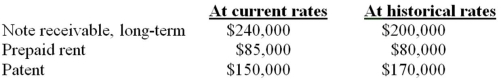 Note: This is a Kaplan CPA Review Question Certain balance sheet accounts of a foreign subsidiary of Rowan, Inc. (Rowan)  at December 31, 20X6, have been translated into U.S. dollars as follows:   The subsidiary's functional currency is the currency of the country in which it is located. What total amount should be included in Rowan's December 31, 20X6 consolidated balance sheet for the above accounts? A)  $450,000 B)  $475,000 C)  $455,000 D)  $495,000