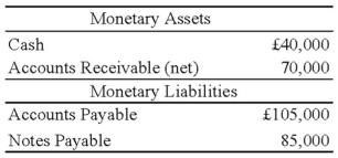 On January 1, 2008, Pace Company acquired all of the outstanding stock of Spin PLC, a British Company, for $350,000. Spin's net assets on the date of acquisition were 250,000 pounds (£). On January 1, 2008, the book and fair values of the Spin's identifiable assets and liabilities approximated their fair values except for property, plant, and equipment and trademarks. The fair value of Spin's property, plant, and equipment exceeded its book value by $25,000. The remaining useful life of Spin's equipment at January 1, 2008, was 10 years. The remainder of the differential was attributable to a trademark having an estimated useful life of 5 years. Spin's trial balance on December 31, 2008, in pounds, follows:    Additional Information 1. Spin uses the FIFO method for its inventory. The beginning inventory was acquired on December 31, 2007, and ending inventory was acquired on December 26, 2008. Purchases of £300,000 were made evenly throughout 2008. 2. Spin acquired all of its property, plant, and equipment on March 1, 2006, and uses straight-line depreciation. 3. Spin's sales were made evenly throughout 2008, and its operating expenses were incurred evenly throughout 2008. 4. The dividends were declared and paid on November 1, 2008. 5. Pace's income from its own operations was $150,000 for 2008, and its total stockholders' equity on January 1, 2008, was $1,000,000. Pace declared $50,000 of dividends during 2008. 6. Exchange rates were as follows:    Assume the U.S. dollar is the functional currency, not the pound. Prepare a schedule providing a proof of the remeasurement gain or loss. Assume that the British subsidiary had the following monetary assets and liabilities at January 1, 2008:  
