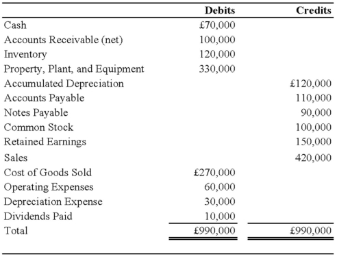 On January 1, 2008, Pace Company acquired all of the outstanding stock of Spin PLC, a British Company, for $350,000. Spin's net assets on the date of acquisition were 250,000 pounds (£). On January 1, 2008, the book and fair values of the Spin's identifiable assets and liabilities approximated their fair values except for property, plant, and equipment and trademarks. The fair value of Spin's property, plant, and equipment exceeded its book value by $25,000. The remaining useful life of Spin's equipment at January 1, 2008, was 10 years. The remainder of the differential was attributable to a trademark having an estimated useful life of 5 years. Spin's trial balance on December 31, 2008, in pounds, follows:    Additional Information 1. Spin uses the FIFO method for its inventory. The beginning inventory was acquired on December 31, 2007, and ending inventory was acquired on December 26, 2008. Purchases of £300,000 were made evenly throughout 2008. 2. Spin acquired all of its property, plant, and equipment on March 1, 2006, and uses straight-line depreciation. 3. Spin's sales were made evenly throughout 2008, and its operating expenses were incurred evenly throughout 2008. 4. The dividends were declared and paid on November 1, 2008. 5. Pace's income from its own operations was $150,000 for 2008, and its total stockholders' equity on January 1, 2008, was $1,000,000. Pace declared $50,000 of dividends during 2008. 6. Exchange rates were as follows:    Assume the U.S. dollar is the functional currency, not the pound. Required: 1) Prepare a schedule remeasuring the trial balance from British pound into U.S. dollars. 2) Assume that Pace uses the fully adjusted equity method. Record all journal entries that relate to its investment in the British subsidiary during 2008. Provide the necessary documentation and support for the amounts in the journal entries. 3) Prepare a schedule that determines Pace's consolidated net income for 2008.