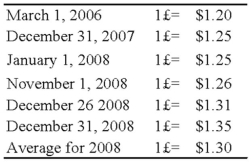 On January 1, 2008, Pace Company acquired all of the outstanding stock of Spin PLC, a British Company, for $350,000. Spin's net assets on the date of acquisition were 250,000 pounds (£). On January 1, 2008, the book and fair values of the Spin's identifiable assets and liabilities approximated their fair values except for property, plant, and equipment and trademarks. The fair value of Spin's property, plant, and equipment exceeded its book value by $25,000. The remaining useful life of Spin's equipment at January 1, 2008, was 10 years. The remainder of the differential was attributable to a trademark having an estimated useful life of 5 years. Spin's trial balance on December 31, 2008, in pounds, follows:    Additional Information 1. Spin uses the FIFO method for its inventory. The beginning inventory was acquired on December 31, 2007, and ending inventory was acquired on December 26, 2008. Purchases of £300,000 were made evenly throughout 2008. 2. Spin acquired all of its property, plant, and equipment on March 1, 2006, and uses straight-line depreciation. 3. Spin's sales were made evenly throughout 2008, and its operating expenses were incurred evenly throughout 2008. 4. The dividends were declared and paid on November 1, 2008. 5. Pace's income from its own operations was $150,000 for 2008, and its total stockholders' equity on January 1, 2008, was $1,000,000. Pace declared $50,000 of dividends during 2008. 6. Exchange rates were as follows:    Assume the U.S. dollar is the functional currency, not the pound. Required: 1) Prepare a schedule remeasuring the trial balance from British pound into U.S. dollars. 2) Assume that Pace uses the fully adjusted equity method. Record all journal entries that relate to its investment in the British subsidiary during 2008. Provide the necessary documentation and support for the amounts in the journal entries. 3) Prepare a schedule that determines Pace's consolidated net income for 2008.