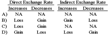 Chicago based Corporation X has a number of importing transactions with companies based in UK. Importing activities result in payables. If the settlement currency is the British Pound, which of the following will happen by changes in the direct or indirect exchange rates?   A)  Option A B)  Option B C)  Option C D)  Option D