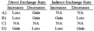 Chicago based Corporation X has a number of exporting transactions with companies based in Sweden. Exporting activities result in receivables. If the settlement currency is the Swedish Krona, which of the following will happen by changes in the direct or indirect exchange rates?   A)  Option A B)  Option B C)  Option C D)  Option D