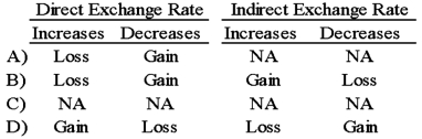 Corporation X has a number of exporting transactions with companies based in Vietnam. Exporting activities result in receivables. If the settlement currency is the US dollar, which of the following will happen by changes in the direct or indirect exchange rates?   A)  Option A B)  Option B C)  Option C D)  Option D