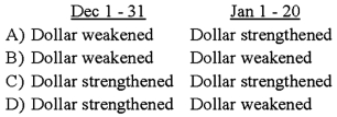 Heavy Company sold metal scrap to a Brazilian company for 200,000 Brazilian reais on December 1, 20X8, with payment due on January 20, 20X9. The exchange rates were:   Based on the preceding information, which of the following is true of dollar's movement vis-à-vis Brazilian real during the period?   A)  Option A B)  Option B C)  Option C D)  Option D