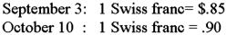 On September 3, 20X8, Jackson Corporation purchases goods for a U.S. dollar equivalent of $17,000 from a Swiss company. The transaction is denominated in Swiss francs (SFr) . The payment is made on October 10. The exchange rates were:   What entry is required to revalue foreign currency payable to U.S. dollar equivalent value on October 10?   A)  Option A B)  Option B C)  Option C D)  Option D