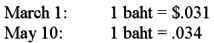 On March 1, 20X8, Wilson Corporation sold goods for a U.S. dollar equivalent of $31,000 to a Thai company. The transaction is denominated in Thai bahts. The payment is received on May 10. The exchange rates were:   What entry is required to revalue foreign currency payable to U.S. dollar equivalent value on May 10?   A)  Option A B)  Option B C)  Option C D)  Option D