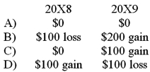Detroit based Auto Corporation, purchased ancillaries from a Japanese firm on December 1, 20X8, for 1,000,000 Yen, when the spot rate for Yen was $.0095. On December 31, 20X8, the spot rate stood at $.0096. On January 10, 20X9 Auto paid 1,000,000 Yen acquired at a rate of $.0094. Auto's income statements should report a foreign exchange gain or loss for the years ended December 31, 20X8 and 20X9 of:   A)  Option A B)  Option B C)  Option C D)  Option D