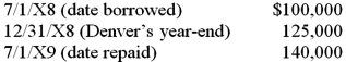 <strong>On November 1, 20X8, Denver Company borrowed 500,000 local currency units (LCU) from a foreign lender evidenced by an interest-bearing note due on November 1, 20X9, which is denominated in the currency of the lender. The U.S. dollar equivalent of the note principal was as follows: In its income statement for 20X9, what amount should Denver include as a foreign exchange gain or loss on the note principal?</strong> A) 15,000 gain B) 25,000 gain C) 15,000 loss D) 40,000 loss