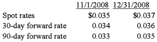 Levin company entered into a forward contract to speculate in the foreign currency. It sold 100,000 foreign currency units under a contract dated November 1, 20X8, for delivery on January 31, 20X9:   In its income statement for the year ended December 31, 20X8, what amount of loss should Levin report from this forward contract? A)  $0 B)  $300 C)  $200 D)  $100