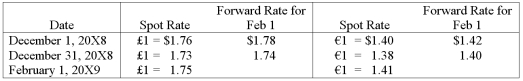 <strong>On December 1, 20X8, Hedge Company entered into a 60-day speculative forward contract to sell 200,000 British pounds (£) at a forward rate of £1 = $1.78. On the same day it purchased a 60-day speculative forward contract to buy 100,000 euros (€) at a forward rate of €1 = $1.42. The rates are as follows: Hedge had no other speculation transactions in 20X8 and 20X9. Ignore taxes. Based on the preceding information, what is the net gain or loss on the British pound speculative contract?</strong> A) $8,000 gain B) $6,000 gain C) $3,000 loss D) $10,000 gain
