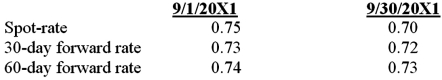 Note: This is a Kaplan CPA Review Question On September 1, 20X1, Brady Corp. entered into a foreign exchange contract for speculative purposes by purchasing 50,000 deutsche marks for delivery in 60 days. The rates to exchange $1 for 1 deutsche mark follow:   In its September 30, 20X1 income statement, what amount should Brady report as foreign exchange loss? A)  $1,000 B)  $2,500 C)  $1,500 D)  $500