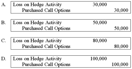 <strong>Spiralling crude oil prices prompted AMAR Company to purchase call options on oil as a price-risk-hedging device to hedge the expected increase in prices on an anticipated purchase of oil. On November 30, 20X8, AMAR purchases call options for 20,000 barrels of oil at $100 per barrel at a premium of $4 per barrel, with a February 1, 20X9, call date. The following is the pricing information for the term of the call: The information for the change in the fair value of the options follows: On February 1, 20X9, AMAR sells the options at their value on that date and acquires 20,000 barrels of oil at the spot price. On April 1, 20X9, AMAR sells the oil for $112 per barrel. Based on the preceding information, which of the following adjusting entries would be required on December 31, 20X8? </strong> A) Option A B) Option B C) Option C D) Option D