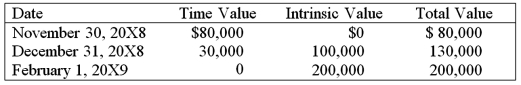 <strong>Spiralling crude oil prices prompted AMAR Company to purchase call options on oil as a price-risk-hedging device to hedge the expected increase in prices on an anticipated purchase of oil. On November 30, 20X8, AMAR purchases call options for 20,000 barrels of oil at $100 per barrel at a premium of $4 per barrel, with a February 1, 20X9, call date. The following is the pricing information for the term of the call: The information for the change in the fair value of the options follows: On February 1, 20X9, AMAR sells the options at their value on that date and acquires 20,000 barrels of oil at the spot price. On April 1, 20X9, AMAR sells the oil for $112 per barrel. Based on the preceding information, in the entry to record the increase in the intrinsic value of the options on December 31, 20X8,</strong> A) Purchased Call Options will be credited for $100,000. B) Purchased Call Options will be debited for $130,000. C) Retained Earnings will be credited for $100,000. D) Other Comprehensive Income will be credited for $100,000.