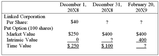 <strong>On December 1, 20X8, Winston Corporation acquired 100 shares of Linked Corporation at a cost of $40 per share. Winston classifies them as available-for-sale securities. On this same date, it decides to hedge against a possible decline in the value of the securities by purchasing, at a cost of $250, an at-the-money put option to sell the 100 shares at $40 per share. The option expires on February 20, 20X9. Selected information concerning the fair values of the investment and the options follow: Assume that Winston exercises the put option and sells Linked shares on February 20, 20X9. Based on the preceding information, what is the market price of Linked Corporation stock on February 20, 20X9?</strong> A) $35 B) $37 C) $36 D) $40