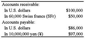 Quantum Company imports goods from different countries. Some transactions are denominated in U.S. dollars and others in foreign currencies. A summary of accounts receivable and accounts payable on December 31, 20X8, before adjustments for the effects of changes in exchange rates during 20X8, follows: The spot rates on December 31, 20X8, were: The average exchange rates during the collection and payment period in 20X9 are: Required: 1) Prepare the adjusting entries on December 31, 20X8. 2) Record the collection of the accounts receivable and the payment of the accounts payable in 20X9. 3) What was the foreign currency gain or loss on the accounts receivable transaction denominated in SFr for the year ended December 31, 20X8? For the year ended December 31, 20X9? Overall for this transaction? 4) What was the foreign currency gain or loss on the accounts receivable transaction denominated in ¥? For the year ended December 31, 20X8? For the year ended December 31, 20X9? Overall for this transaction?