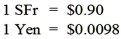 Quantum Company imports goods from different countries. Some transactions are denominated in U.S. dollars and others in foreign currencies. A summary of accounts receivable and accounts payable on December 31, 20X8, before adjustments for the effects of changes in exchange rates during 20X8, follows: The spot rates on December 31, 20X8, were: The average exchange rates during the collection and payment period in 20X9 are: Required: 1) Prepare the adjusting entries on December 31, 20X8. 2) Record the collection of the accounts receivable and the payment of the accounts payable in 20X9. 3) What was the foreign currency gain or loss on the accounts receivable transaction denominated in SFr for the year ended December 31, 20X8? For the year ended December 31, 20X9? Overall for this transaction? 4) What was the foreign currency gain or loss on the accounts receivable transaction denominated in ¥? For the year ended December 31, 20X8? For the year ended December 31, 20X9? Overall for this transaction?