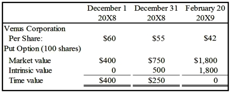 On December 1, 20X8, Merry Corporation acquired 100 shares of Venus Corporation at a cost of $60 per share. Merry classifies them as available-for-sale securities. On this same date, it decides to hedge against a possible decline in the value of the securities by purchasing, at a cost of $400, an at-the-money put option to sell the 100 shares at $60 per share. The option expires on February 20, 20X9. Selected information concerning the fair values of the investment and the options follow: Assume that Merry exercises the put option and sells Venus shares on February 20, 20X9. Required: 1) Prepare the entries required on December 1, 20X8, to record the purchase of the Venus stock and the put options. 2) Prepare the entries required on December 31, 20X8, to record the change in intrinsic value and time value of the options, as well as the revaluation of the available-for-sale securities. 3) Prepare the entries required on February 20, 20X8, to record the exercise of the put option and the sale of the securities at that date.