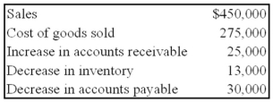 Sigma Company develops and markets organic food products to natural foods retailers. The following information is available for the company for the year 20X8:   Based on the preceding information, what amount will be reported by the company as cash flows from operating activities for 20X8? A)  $175,000 B)  $133,000 C)  $167,000 D)  $207,000
