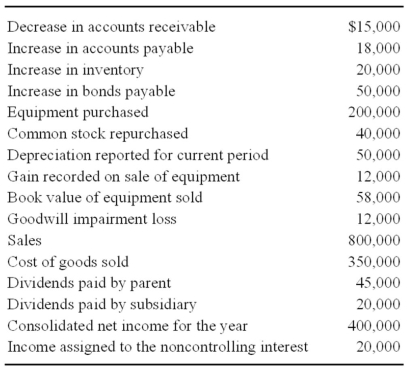 New Life Corporation has just finished preparing a consolidated balance sheet, income statement, and statement of changes in retained earnings for 20X9. The following items are proposed for inclusion in the consolidated cash flow statement:   New Life holds 75 percent of the voting stock of Shane Pharmaceuticals, acquired at book value on June 21, 20X6. On the date of the acquisition, the fair value of the noncontrolling interest was equal to 25 percent of the book value of Shane. Based on the preceding information, what amount will be reported in the consolidated cash flow statement as net cash provided by operating activities for 20X9? A)  $350,000 B)  $463,000 C)  $335,000 D)  $421,000