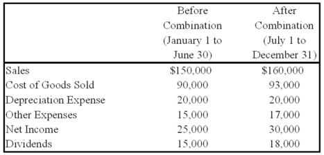 On July 1, 20X8, Fair Logic Corporation acquires 75 percent of Integrated Systems Inc. common stock for its underlying book value. At the time of acquisition, the fair value of the noncontrolling interest is equal to its proportionate share of book value of Integrated Systems. On January 1, 20X8 Integrated reported common stock of $100,000 and retained earnings of $130,000. For the year 20X8, Integrated reports the following items:   Fair Logic uses the equity method in accounting for this investment. Based on the preceding information, what is the fair value of the noncontrolling interest at the time of acquisition? A)  $47,813 B)  $57,500 C)  $60,000 D)  $45,000