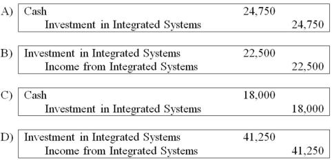 On July 1, 20X8, Fair Logic Corporation acquires 75 percent of Integrated Systems Inc. common stock for its underlying book value. At the time of acquisition, the fair value of the noncontrolling interest is equal to its proportionate share of book value of Integrated Systems. On January 1, 20X8 Integrated reported common stock of $100,000 and retained earnings of $130,000. For the year 20X8, Integrated reports the following items:   Fair Logic uses the equity method in accounting for this investment. Based on the preceding information, what journal entry would Fair Logic make to record equity method income for the year?   A)  Option A B)  Option B C)  Option C D)  Option D