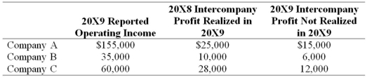 Company A owns 85 percent of Company B's stock and 80 percent of Company C's stock. All acquisitions were made at book value. The fair values of noncontrolling interests at the time of acquisition were equal to the proportionate share of the book values of the companies. The companies file a consolidated tax return each year and in 20X9 paid a total tax of $112,000. Each company is involved in a number of intercompany inventory transfers each period. Information on the companies' activities for 20X9 is as follows:   Company A does not record income tax expense on income from subsidiaries because a consolidated tax return is filed. Based on the information provided, what amount of consolidated net income will be reported for the year 20X9? A)  $168,000 B)  $280,000 C)  $165,000 D)  $250,000
