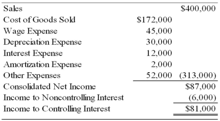 Locus Corporation acquired 80 percent ownership of Stereo Company on January 1, 20X6, at underlying book value. At that date, the fair value of the noncontrolling interest was equal to 20 percent of the book value of Stereo Company. Consolidated balance sheets at January 1, 20X8, and December 31, 20X8, are as follows:    The consolidated income statement for 20X8 contained the following amounts:    Locus and Stereo paid dividends of $25,000 and $15,000, respectively, in 20X8. Required: 1) Prepare a worksheet to develop a consolidated statement of cash flows for 20X8 using the indirect method of computing cash flows from operations. 2) Prepare a consolidated statement of cash flows for 20X8.