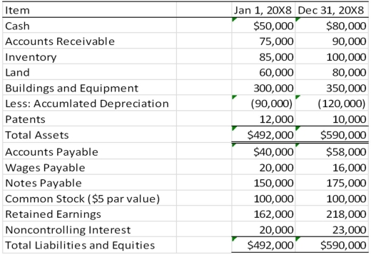 Locus Corporation acquired 80 percent ownership of Stereo Company on January 1, 20X6, at underlying book value. At that date, the fair value of the noncontrolling interest was equal to 20 percent of the book value of Stereo Company. Consolidated balance sheets at January 1, 20X8, and December 31, 20X8, are as follows:    The consolidated income statement for 20X8 contained the following amounts:    Locus and Stereo paid dividends of $25,000 and $15,000, respectively, in 20X8. Required: 1) Prepare a worksheet to develop a consolidated statement of cash flows for 20X8 using the direct method of computing cash flows from operations. 2) Prepare a consolidated statement of cash flows for 20X8.