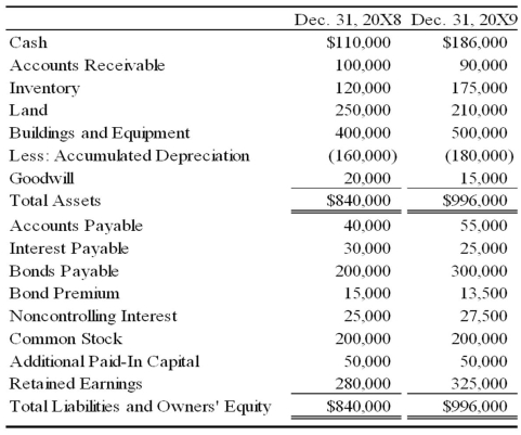 Boycott Company holds 75 percent ownership of Fred Corporation. The consolidated balance sheets as of December 31, 20X8, and December 31, 20X9, are as follows:    The 20X9 consolidated income statement contained the following amounts:    Boycott acquired its investment in Fred on January 1, 20X6, for $120,000. At that date, the fair value of the noncontrolling interest was $40,000, and Fred reported net assets of $130,000. A total of $20,000 of the differential was assigned to goodwill. The remainder of the differential was assigned to equipment with a remaining life of 10 years from the date of combination. Boycott sold $100,000 of bonds on December 31, 20X9, to assist in generating additional funds. Fred reported net income of $20,000 for 20X9 and paid dividends of $10,000. Boycott reported 20X9 equity-method net income of $75,000 paid dividends of $20,000 for the year. Required: 1) Prepare a worksheet to develop a consolidated statement of cash flows for 20X9 using the indirect method of computing cash flows from operations. 2) Prepare a consolidated statement of cash flows for 20X9.