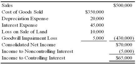 Boycott Company holds 75 percent ownership of Fred Corporation. The consolidated balance sheets as of December 31, 20X8, and December 31, 20X9, are as follows:    The 20X9 consolidated income statement contained the following amounts:    Boycott acquired its investment in Fred on January 1, 20X6, for $120,000. At that date, the fair value of the noncontrolling interest was $40,000, and Fred reported net assets of $130,000. A total of $20,000 of the differential was assigned to goodwill. The remainder of the differential was assigned to equipment with a remaining life of 10 years from the date of combination. Boycott sold $100,000 of bonds on December 31, 20X9, to assist in generating additional funds. Fred reported net income of $20,000 for 20X9 and paid dividends of $10,000. Boycott reported 20X9 equity-method net income of $75,000 paid dividends of $20,000 for the year. Required: 1) Prepare a worksheet to develop a consolidated statement of cash flows for 20X9 using the indirect method of computing cash flows from operations. 2) Prepare a consolidated statement of cash flows for 20X9.
