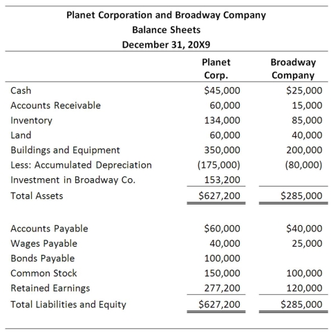 On December 31, 20X7, Planet Corporation acquired 80 percent of Broadway Company's stock, at underlying book value. At that date, the fair value of the noncontrolling interest was equal to 20 percent of the book value of Broadway Company. The two companies' balance sheets on December 31, 20X9, are as follows:    On December 31, 20X9, Planet holds inventory purchased from Broadway for $40,000. Broadway's cost of producing the merchandise was $25,000. Broadway's ending inventory also contains $30,000 of purchases from Planet that had cost it $20,000 to produce. On December 30, 20X9, Broadway sold equipment to Planet for $40,000. Broadway had purchased the equipment for $60,000 several years earlier. At the time of sale to Planet, the equipment had a book value of $20,000. The two companies file separate tax returns and are subject to a 40 percent tax rate. Planet does not record tax expense on its share of Broadway's undistributed earnings. Required: 1) Prepare the eliminating entries necessary to complete a consolidated balance sheet worksheet as of December 31, 20X9. 2) Complete a consolidated balance sheet worksheet as of December 31, 20X9.