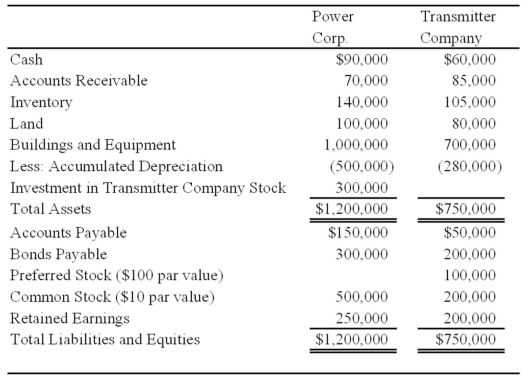 Power Corporation owns 75 percent of Transmitter Company's common stock. At the date of acquisition the fair value of the noncontrolling interest was equal to the book value of Transmitter Company's common stock. The following balance sheet data are presented for December 31, 20X8:    Transmitter reported net income of $90,000 in 20X8 and paid dividends of $30,000. Its bonds have an annual interest rate of 10 percent and are convertible into 12,000 common shares. Its preferred shares pay a 12 percent annual dividend and convert into 5,000 shares of common stock. In addition, Transmitter has warrants outstanding for 12,000 shares of common stock at $15 per share. The 20X8 average price of Transmitter common shares was $25. Power reported income of $180,000 from its own operations for 20X8 and paid dividends of $40,000. Its 9 percent bonds convert into 8,000 shares of its common stock. The companies file separate tax returns and are subject to income taxes of 40 percent. Required: Compute basic and diluted earnings per share for the consolidated entity for 20X8.