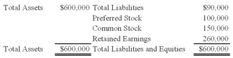 Winner Corporation acquired 80 percent of the common shares and 70 percent of the preferred shares of First Corporation at underlying book value on January 1, 20X9. At that date, the fair value of the noncontrolling interest in First's common stock was equal to 20 percent of the book value of its common stock. First's balance sheet at the time of acquisition contained the following balances:   The preferred shares are cumulative and have a 10 percent annual dividend rate and are four years in arrears on January 1, 20X9. All of the $5 par value preferred shares are callable at $6 per share. During 20X9, First reported net income of $100,000 and paid no dividends. Based on the preceding information, what will be the amount of income to be assigned to the noncontrolling interest in the 20X9 consolidated income statement? A)  $21,000 B)  $18,000 C)  $23,000 D)  $15,000