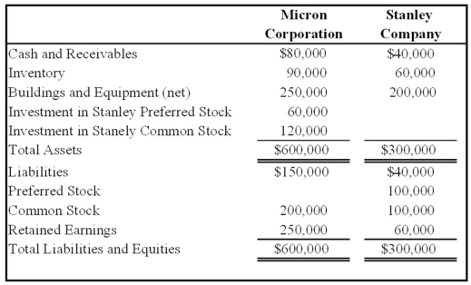 Micron Corporation owns 75 percent of the common shares and 60 percent of the preferred shares of Stanley Company, all acquired at underlying book value on January 1, 20X8. At that date, the fair value of the noncontrolling interest in Stanley's common stock was equal to 25 percent of the book value of its common stock. The balance sheets of Micron and Stanley immediately after the acquisition contained these balances:   Stanley's preferred stock pays a 12 percent dividend and is cumulative. For 20X8, Stanley reports net income of $40,000 and pays no dividends. Micron reports income from its separate operations of $75,000 and pays dividends of $30,000 during 20X8. Based on the preceding information, what is the total stockholders' equity reported in the consolidated balance sheet as of January 1, 20X8? A)  $450,000 B)  $530,000 C)  $490,000 D)  $370,000