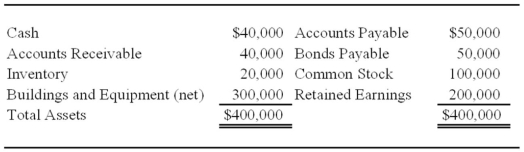 Vision Corporation acquired 75 percent of the stock of Meta Company on January 1, 20X7, for $225,000.At that date, the fair value of the noncontrolling interest was $75,000. Meta's balance sheet contained the following amounts at the time of the combination:   During each of the next three years, Meta reported net income of $30,000 and paid dividends of $10,000. On January 1, 20X9, Vision sold 1,500 shares of Meta's $10 par value shares for $60,000 in cash. Vision used the fully adjusted equity method in accounting for its ownership of Meta Company. Based on the preceding information, in the journal entry recorded by Vision for sale of shares, Additional Paid-in Capital will be credited for: A)  $0. B)  $15,000. C)  $9,000. D)  $45,000.