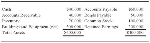 Vision Corporation acquired 75 percent of the stock of Meta Company on January 1, 20X7, for $225,000.At that date, the fair value of the noncontrolling interest was $75,000. Meta's balance sheet contained the following amounts at the time of the combination:   During each of the next three years, Meta reported net income of $30,000 and paid dividends of $10,000. On January 1, 20X9, Vision sold 1,500 shares of Meta's $10 par value shares for $60,000 in cash. Vision used the fully adjusted equity method in accounting for its ownership of Meta Company. Based on the preceding information, in the elimination entries to complete a full consolidation worksheet for 20X9, noncontrolling interest in the net income of Meta Co. will be credited for: A)  $12,000. B)  $7,500. C)  $8,000. D)  $2,500.