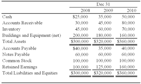 Perfect Corporation acquired 70 percent of Trevor Company's shares on December 31, 2008, for $140,000. At that date, the fair value of the noncontrolling interest was $60,000. On January 1, 2010, Perfect acquired an additional 10 percent of Trevor's common stock for $32,500. Summarized balance sheets for Trevor on the dates indicated are as follows:   Trevor paid dividends of $10,000 in each of the three years. Perfect uses the fully adjusted equity method in accounting for its investment in Trevor and amortizes all differentials over 5 years against the related investment income. All differentials are assigned to patents in the consolidated financial statements. Based on the preceding information, what was the balance in Perfect's Investment in Trevor Company Stock account on December 31, 2010? A)  $211,500 B)  $218,000 C)  $173,000 D)  $216,000
