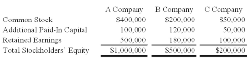 On January 1, 20X9, A Company acquired 85 percent of B Company's voting common stock for $425,000. At that date, the fair value of the noncontrolling interest of B Company was $75,000. Immediately after A Company acquired its ownership, B Company acquired 75 percent of C Company's stock for $150,000. The fair value of the noncontrolling interest of C Company was $50,000 at that date. At January 1, 20X9, the stockholders' equity sections of the balance sheets of the companies were as follows:   During 20X9, A Company reported operating income of $175,000 and paid dividends of $50,000. B Company reported operating income of $125,000 and paid dividends of $40,000. C Company reported net income of $100,000 and paid dividends of $25,000. Based on the information provided, the equity-method income recorded by A Company is: A)  $125,000 B)  $200,000 C)  $170,000 D)  $181,250