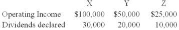 X Corporation owns 80 percent of Y Corporation's common stock and 40 percent of Z Corporation's common stock. Additionally, Y Corporation owns 35 percent of Z Corporation's common stock. The acquisitions were made at book values. The following information is available for 20X8:   Based on the information provided, what amount of income will be assigned to the noncontrolling interest in the 20X8 consolidated income statement? A)  $23,750 B)  $25,000 C)  $18,000 D)  $33,750