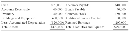 Lemon Corporation acquired 80 percent of Bricks Corporation's common shares on January 1, 20X7, at underlying book value. At that date, the fair value of the noncontrolling interest was equal to 20 percent of the book value of Bricks Corporation. Bricks prepared the following balance sheet as of December 31, 20X8:   On January 1, 20X9, Bricks declares a stock dividend of 9,000 shares on its $5 par value common stock. The current market price per share of Bricks stock on January 1, 20X9, is $20. Based on the preceding information, the investment elimination entry required to prepare a consolidated balance sheet immediately after the stock dividend is issued will include a debit to Retained Earnings for: A)  $200,000 B)  $65,000 C)  $155,000 D)  $20,000