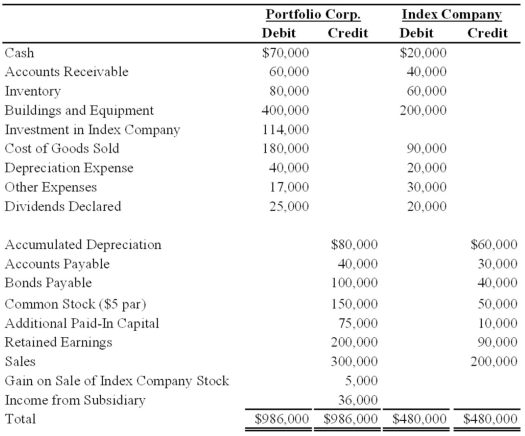 Portfolio Corporation acquired 70 percent ownership of Index Company on January 1, 20X6, at underlying book value. At that date, the fair value of the noncontrolling interest was equal to 30 percent of the book value of Index. On January 1, 20X8, Portfolio sold 1,000 shares of Index Company for $20,000 to Adventure Corporation and recorded a $5,000 gain. Trial balances for the companies on December 31, 20X8, contain the following data:    Index Company's net income was earned evenly throughout the year. Both companies declared and paid their dividends on December 31, 20X8. Portfolio uses the fully adjusted equity method in accounting for its investment in Index. Required: 1) Prepare the elimination entries needed to complete a full consolidation worksheet for 20X8. 2) Prepare a consolidation worksheet for 20X8.
