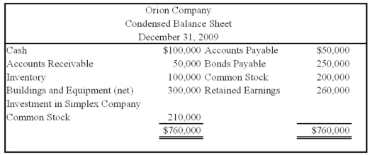 On January 1, 2008, Orion Company acquired 70 percent of Simplex Company's stock at underlying book value. At that date, the fair value of the noncontrolling interest was equal to 30 percent of the book value of Simplex Company. On December 31, 2009, Simplex acquired 15 percent of Orion's stock. Balance sheets for the two companies on December 31, 2009, are as follows:        Required: Assuming that the treasury stock method is used in reporting Orion's shares held by Simplex, prepare the elimination entries and a consolidated balance sheet worksheet for December 31, 2009.